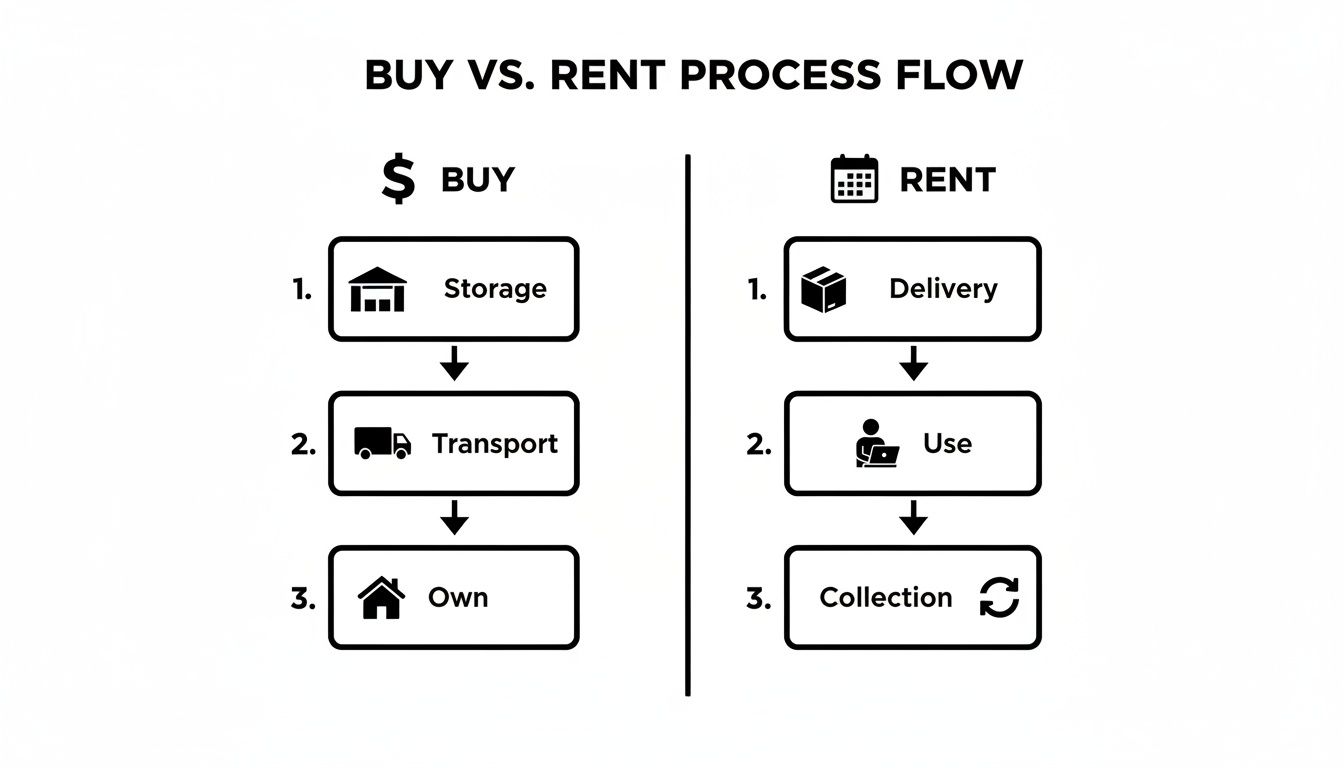 Process flow diagram comparing the steps involved in buying versus renting products.
