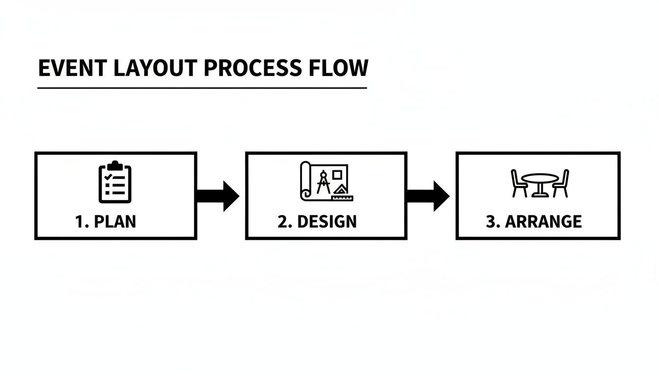 A visual process flow diagram illustrating the three steps of event layout: plan, design, and arrange.