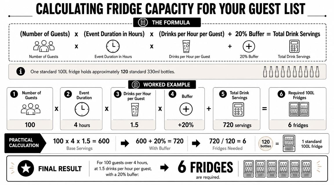 An infographic showing a formula and worked example to calculate the number of fridges needed for events.
