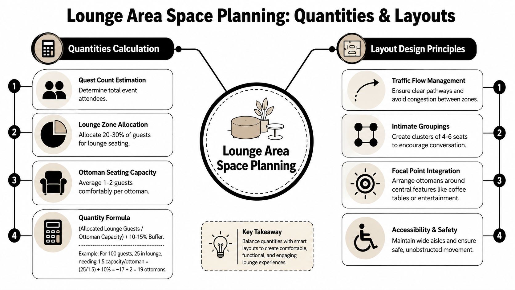 A professional infographic detailing the space planning, quantities, and layout design principles for lounge area furniture.