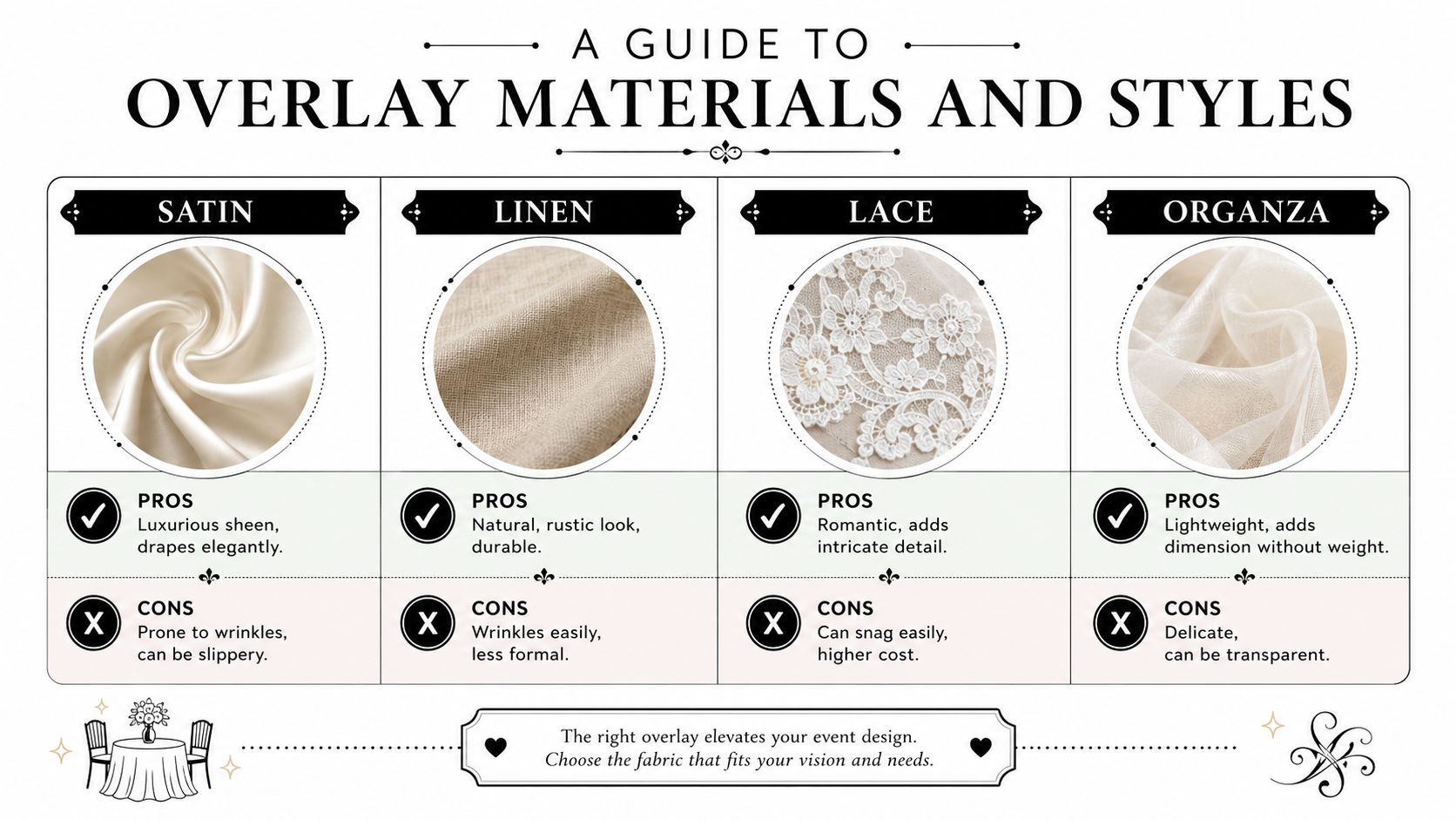 A helpful chart detailing the pros and cons of different tablecloth overlay materials including satin, linen, lace, and organza.