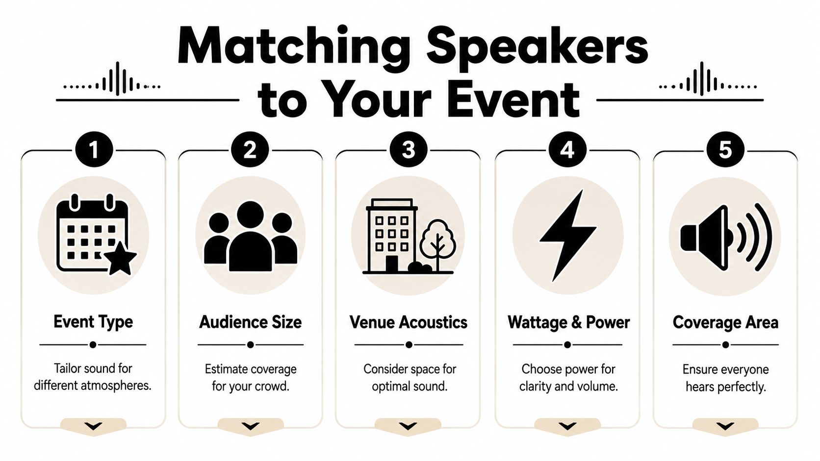 A five-step infographic guide on how to choose the right audio speakers for your specific event.