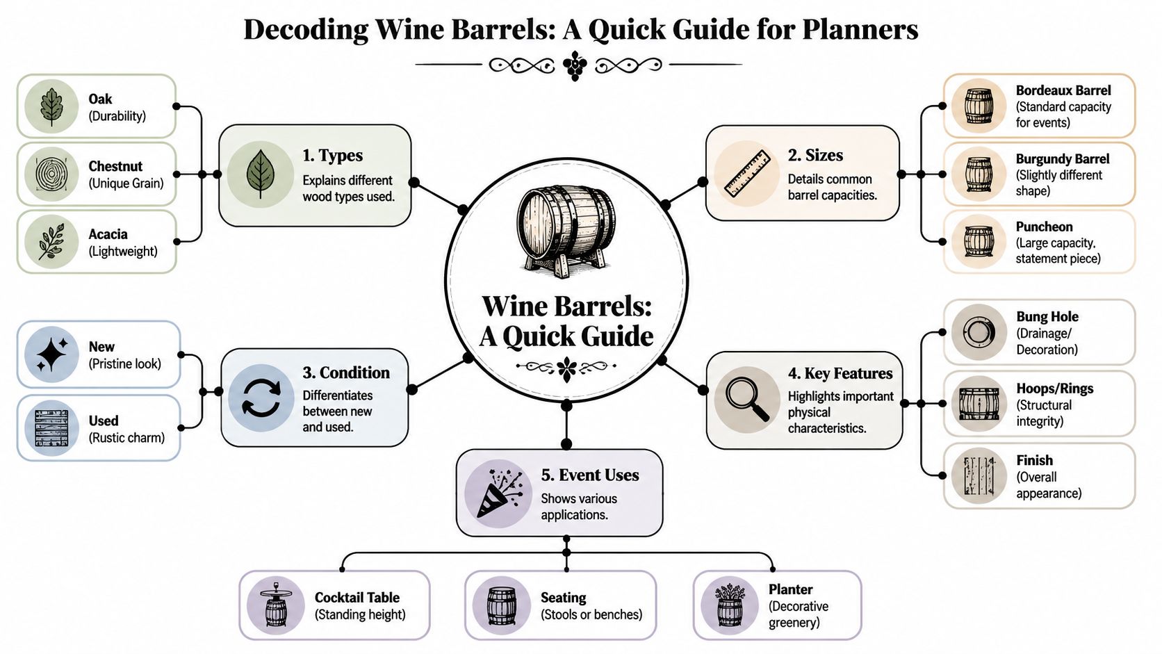 A visual guide illustrating different types, sizes, conditions, features, and event uses of wine barrels.