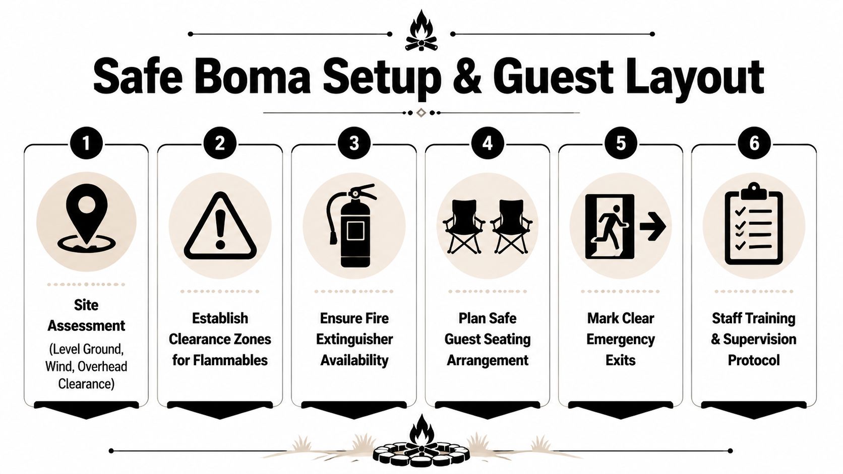 A safety infographic showing six steps for setting up a fire boma layout for guests.