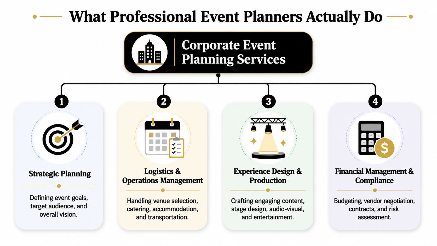 An infographic outlining the four key service areas of professional corporate event planning services.