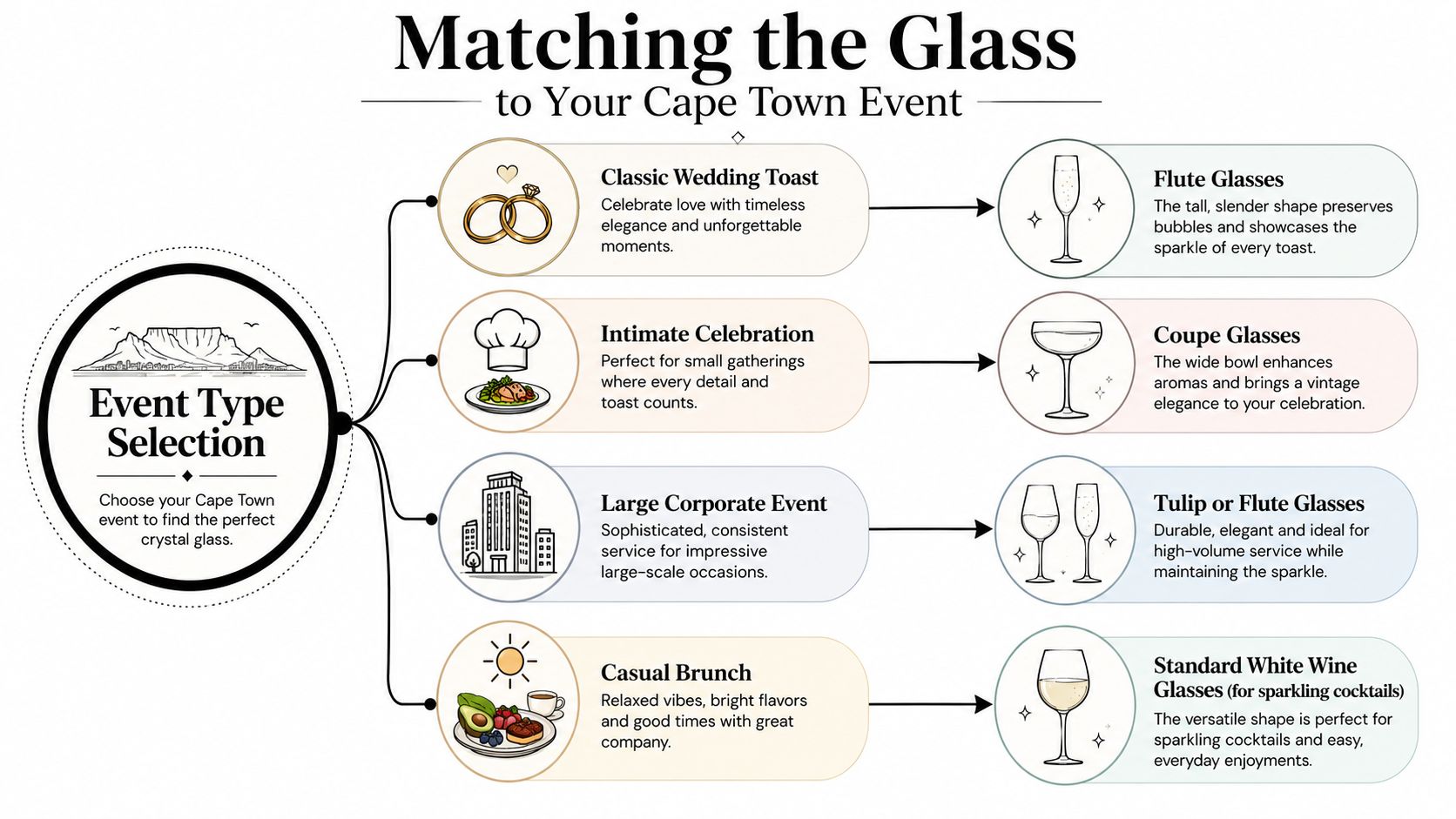 A diagram illustrating how to match different types of crystal champagne glasses to specific events in Cape Town.