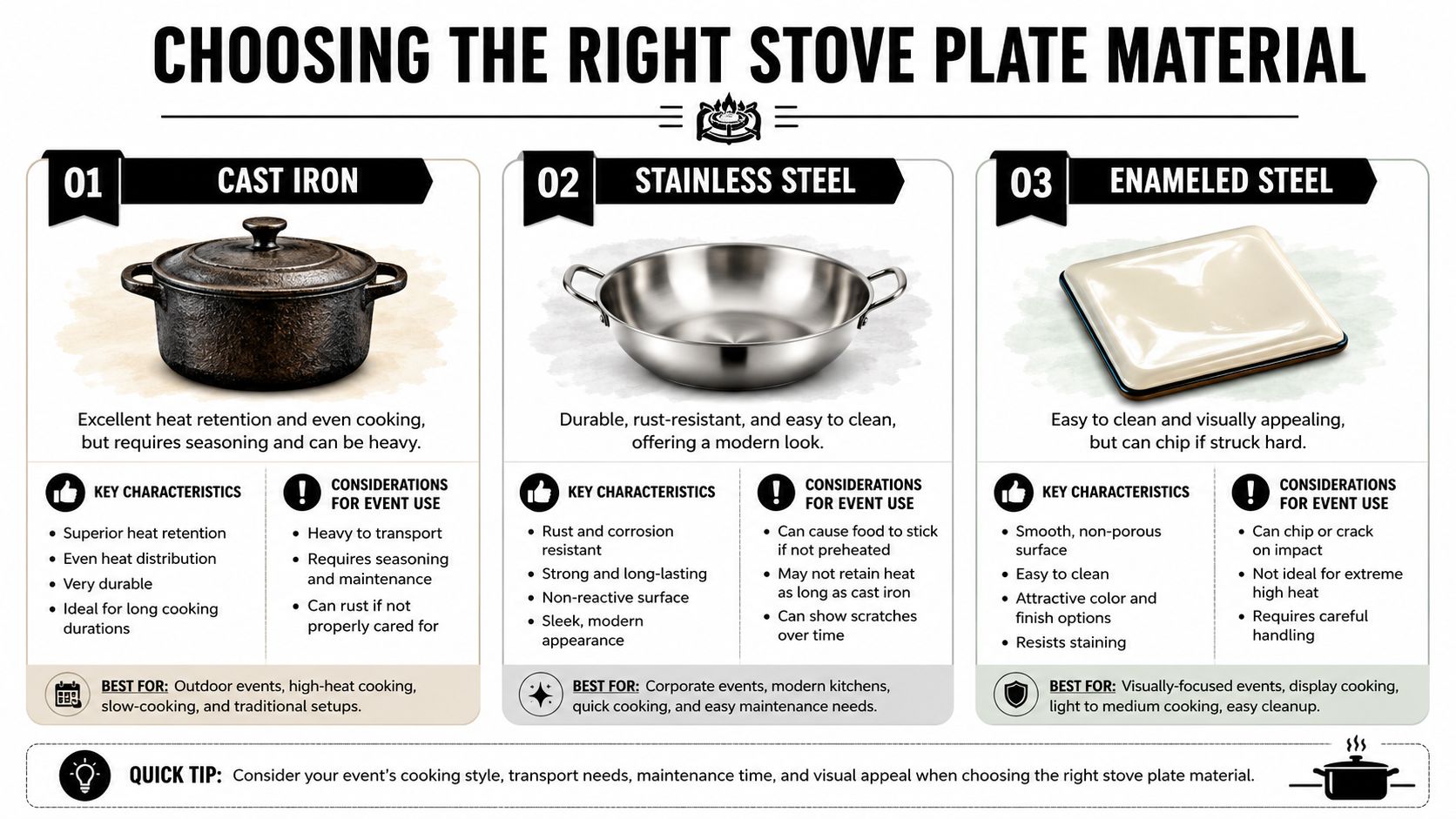 An infographic comparing three types of stove plate materials: cast iron, stainless steel, and enameled steel.