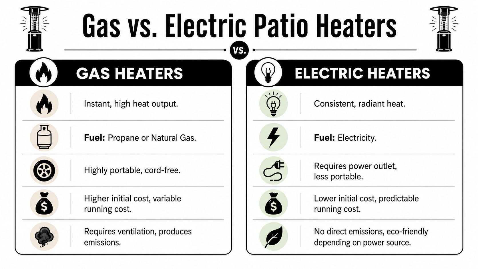 A comparison infographic listing the pros and cons of gas versus electric patio heaters for outdoor spaces.