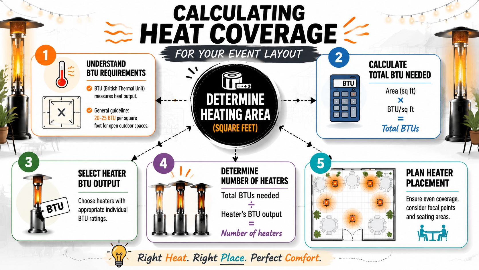 A step-by-step infographic illustrating the process for calculating heat coverage and heater placement for outdoor event spaces.