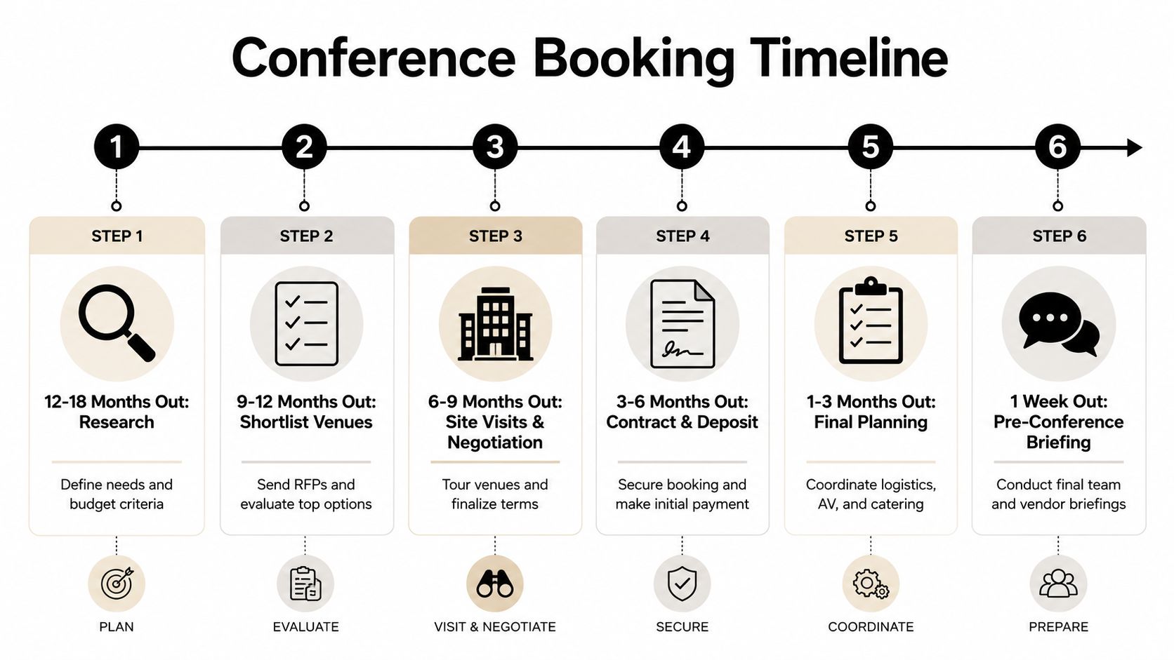 A six-step conference booking timeline infographic detailing the planning process from initial research to final pre-conference briefing.