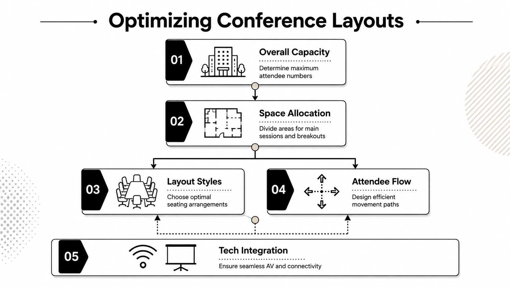 A flowchart infographic outlining five key steps for optimizing conference room layouts and event space design.