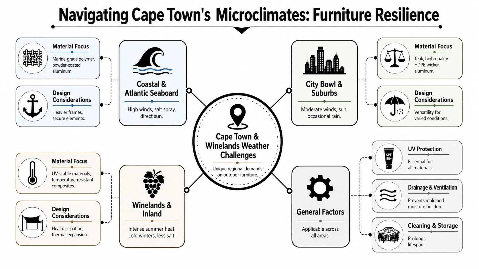 An infographic showing furniture resilience tips for Cape Town microclimates including coastal, winelands, and city regions.