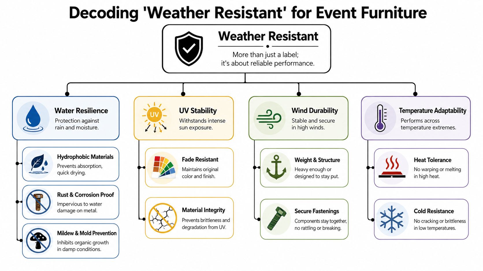An infographic detailing the key factors that make event furniture weather resistant for outdoor use.