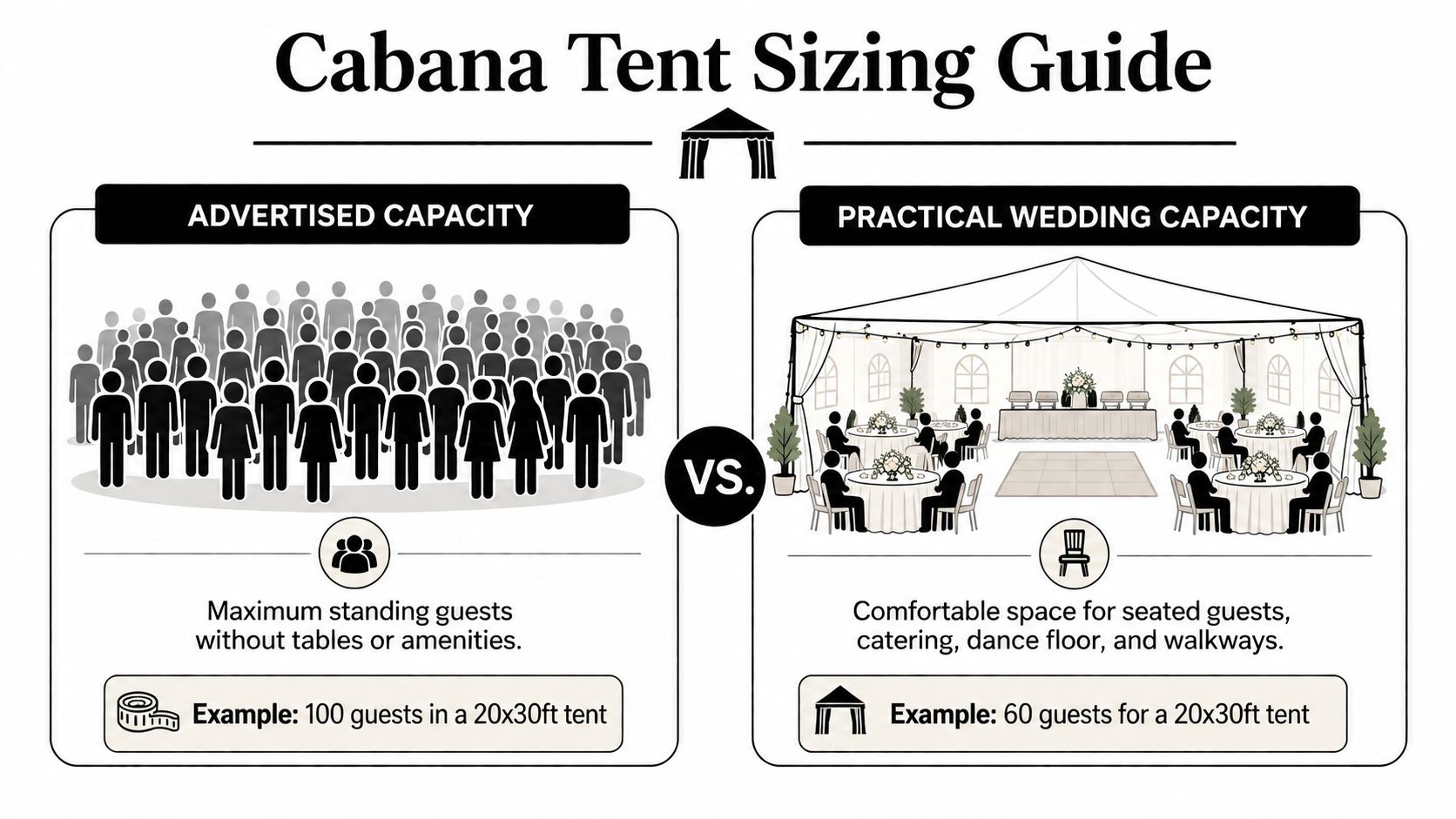 A sizing guide infographic comparing maximum standing capacity versus comfortable seated wedding capacity for cabana tents.