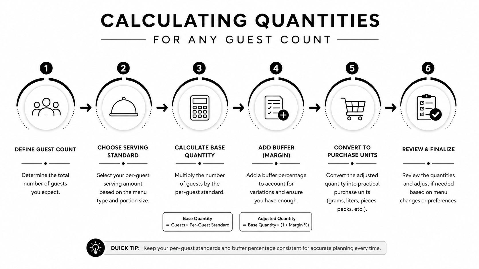 A six-step infographic on calculating food quantities for event planning for any number of guests.