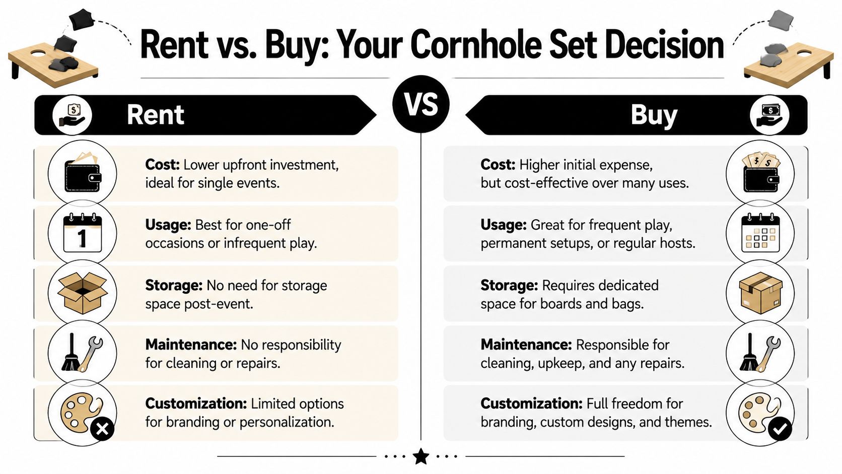 A comparison infographic detailing the pros and cons of renting versus buying a cornhole game set.
