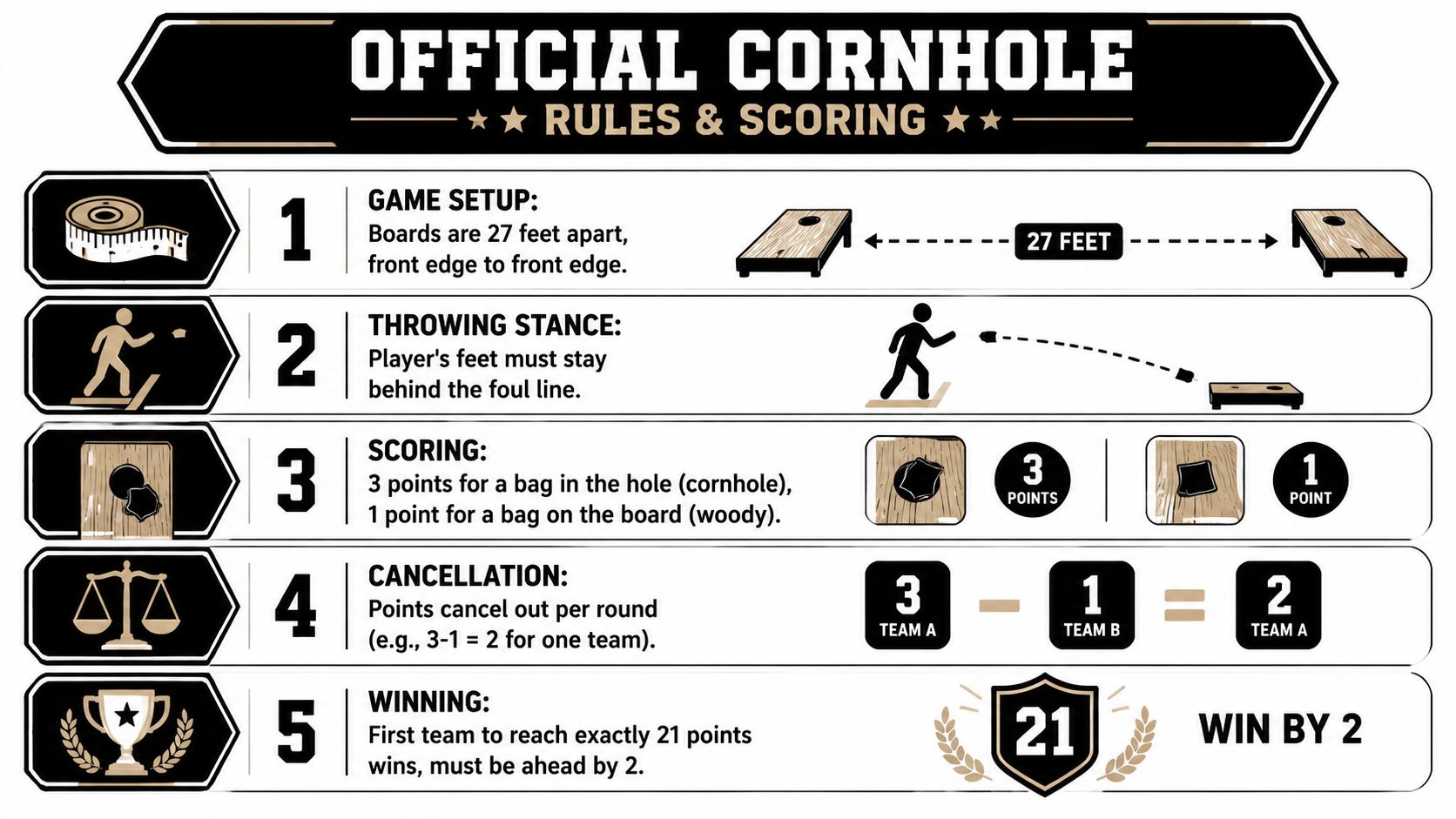 An infographic detailing the official rules and scoring system for the cornhole lawn game.