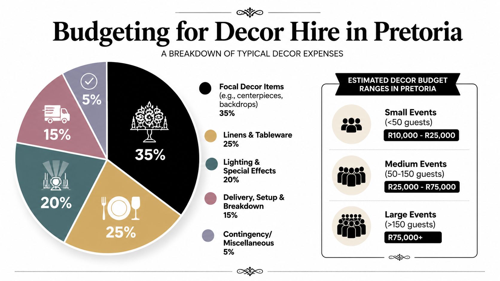 A pie chart infographic detailing the typical percentage budget breakdown for event decor hire in Pretoria, South Africa.