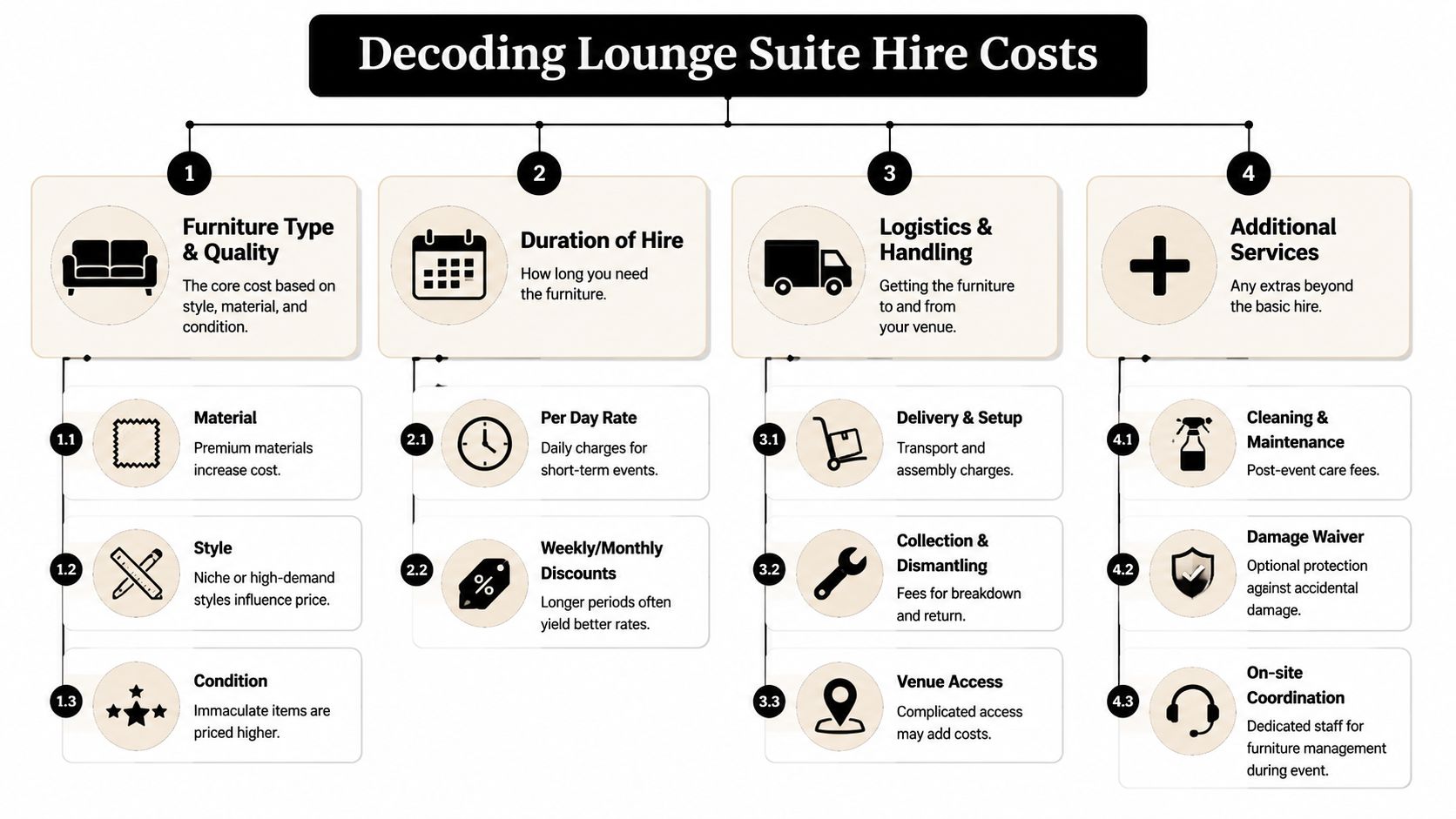 An infographic detailing the various factors influencing the costs associated with hiring lounge suite furniture for events.