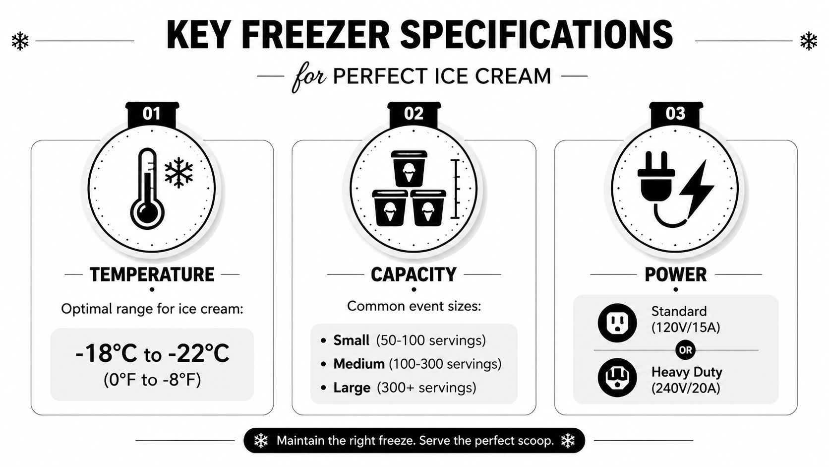 An infographic detailing essential freezer specifications for storing and serving ice cream, including temperature, capacity, and power.
