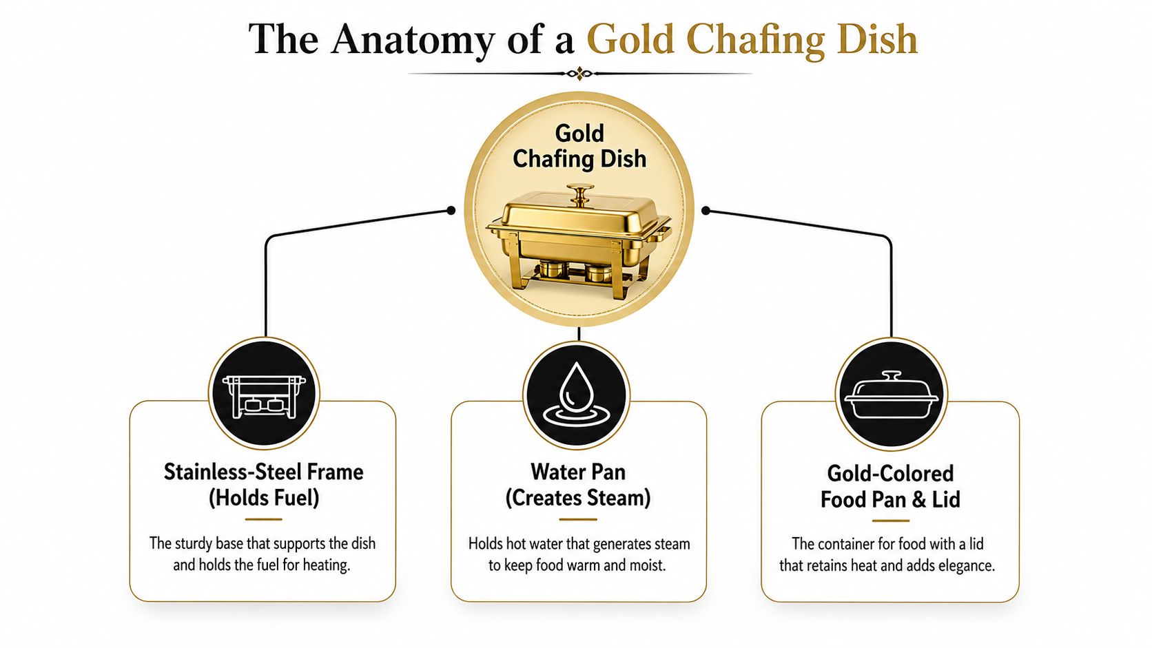 An infographic diagram titled The Anatomy of a Gold Chafing Dish displaying its three main components.