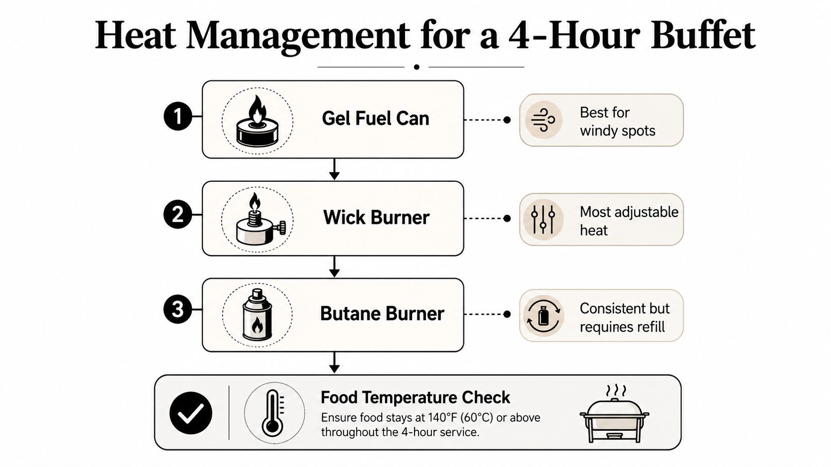 An infographic detailing heat management options for a 4-hour buffet, including fuel types and temperature safety tips.