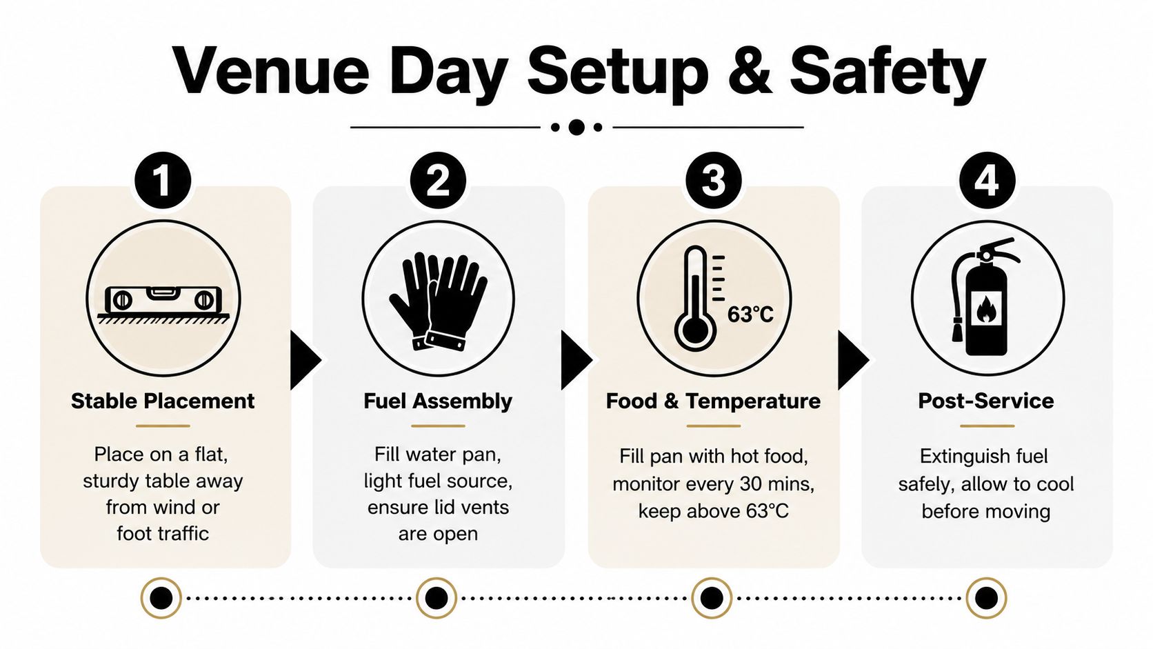 An infographic titled Venue Day Setup & Safety, illustrating four steps for setting up gold chafing dishes safely.