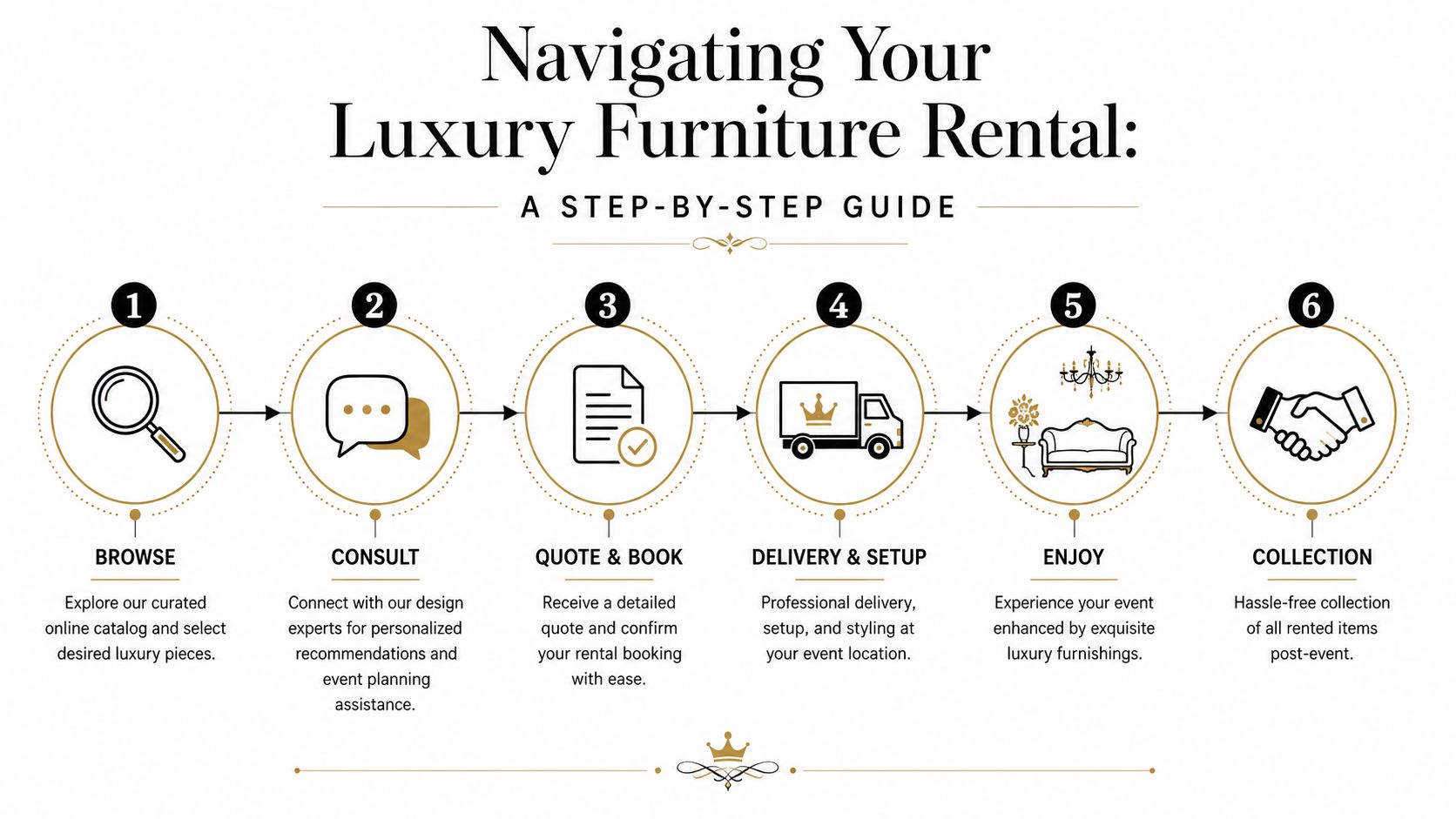 A six-step guide infographic for navigating the luxury furniture rental process from browsing to collection.