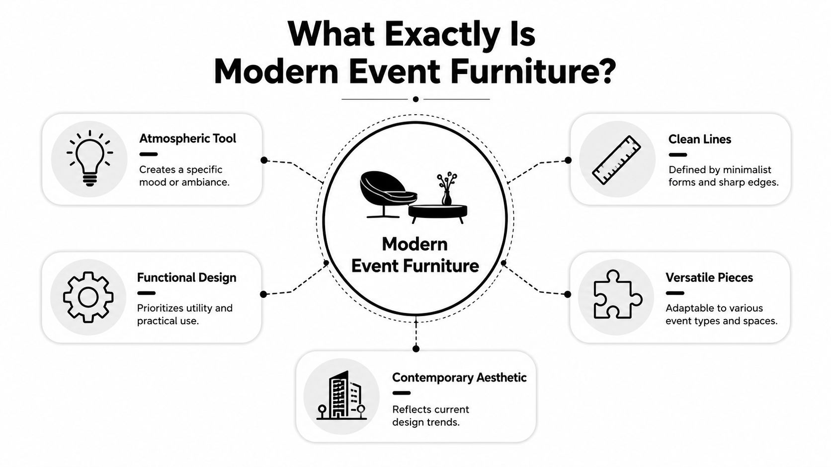 An infographic explaining the key characteristics and definition of modern event furniture in a clean design.