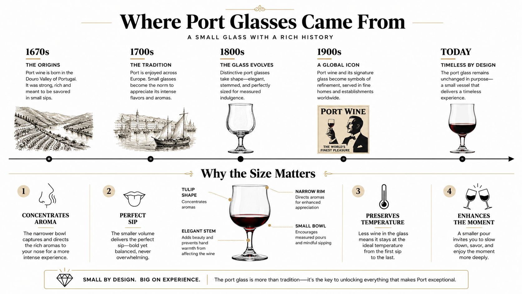 An infographic detailing the history and design benefits of port wine glasses through a timeline and illustrations.