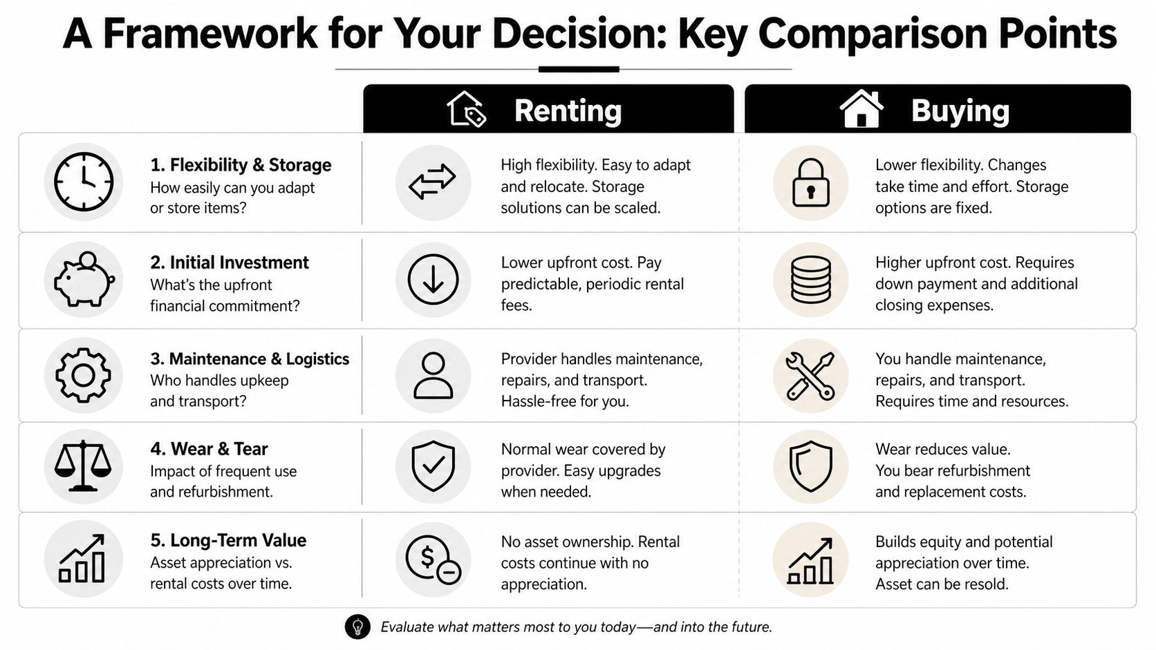 A comparison chart highlighting the key differences between renting and buying assets for decision making.