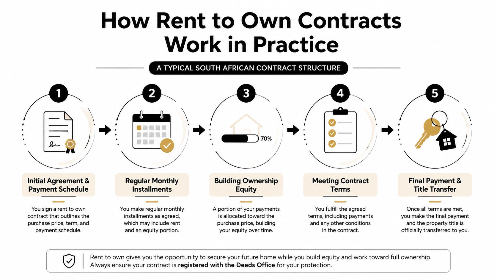 A five-step infographic showing the process of a South African rent-to-own property contract structure.