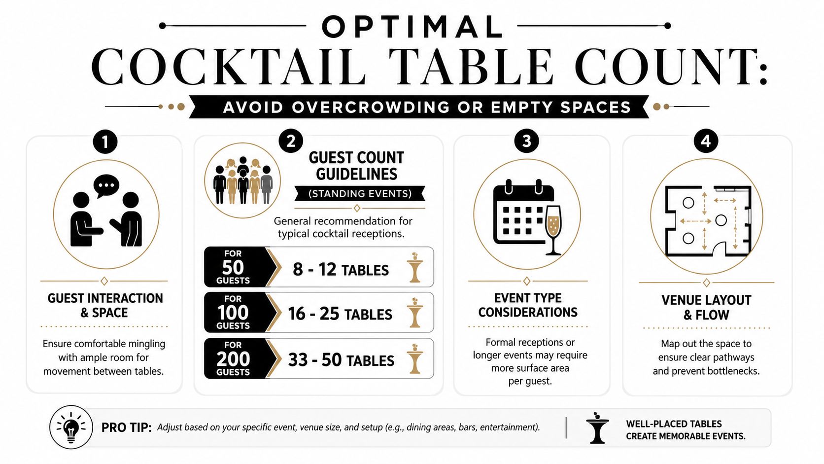 An infographic showing the optimal number of round cocktail tables based on guest counts for events.