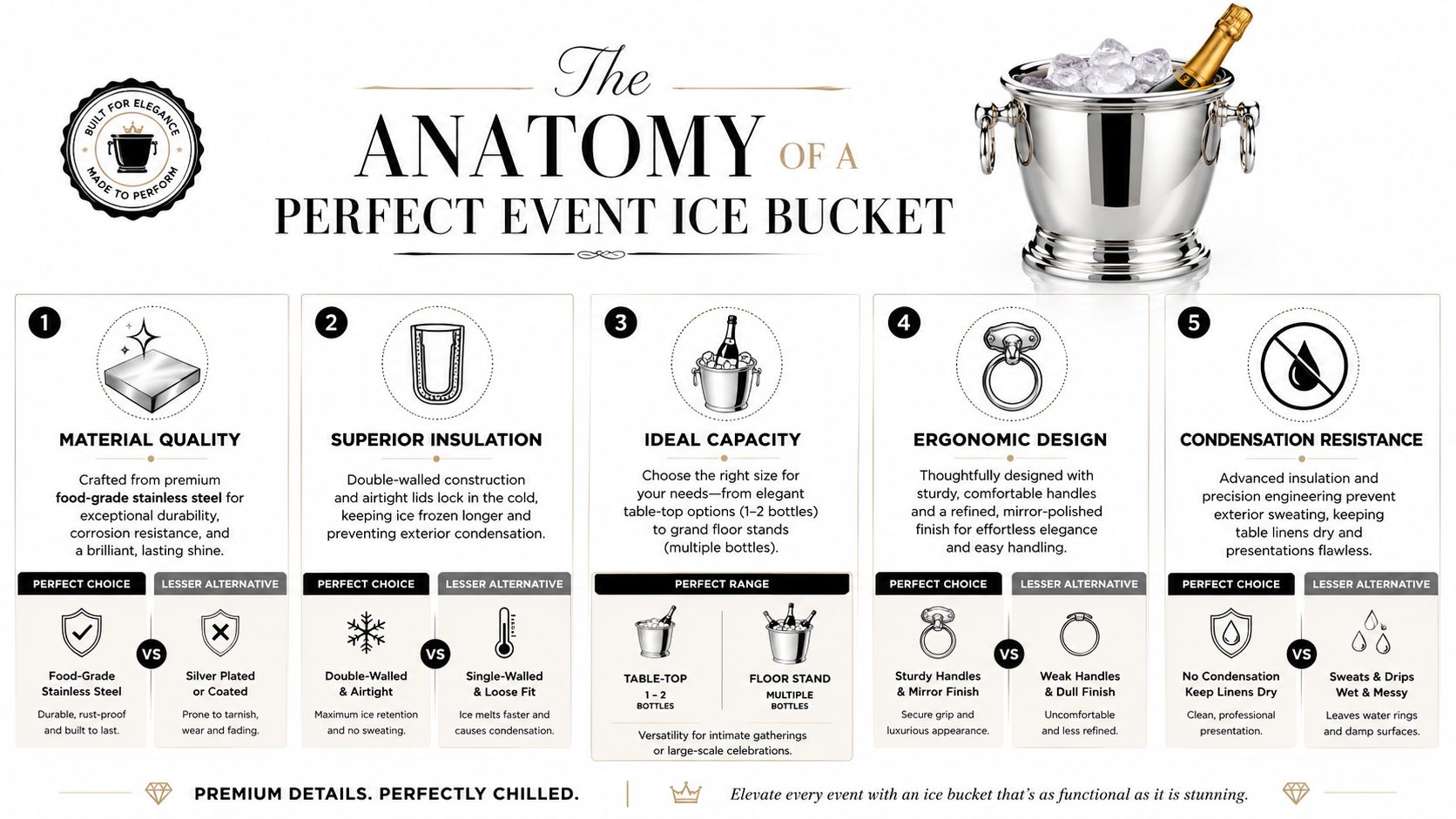 An infographic showing the five key features required for choosing the perfect stainless steel event ice bucket.