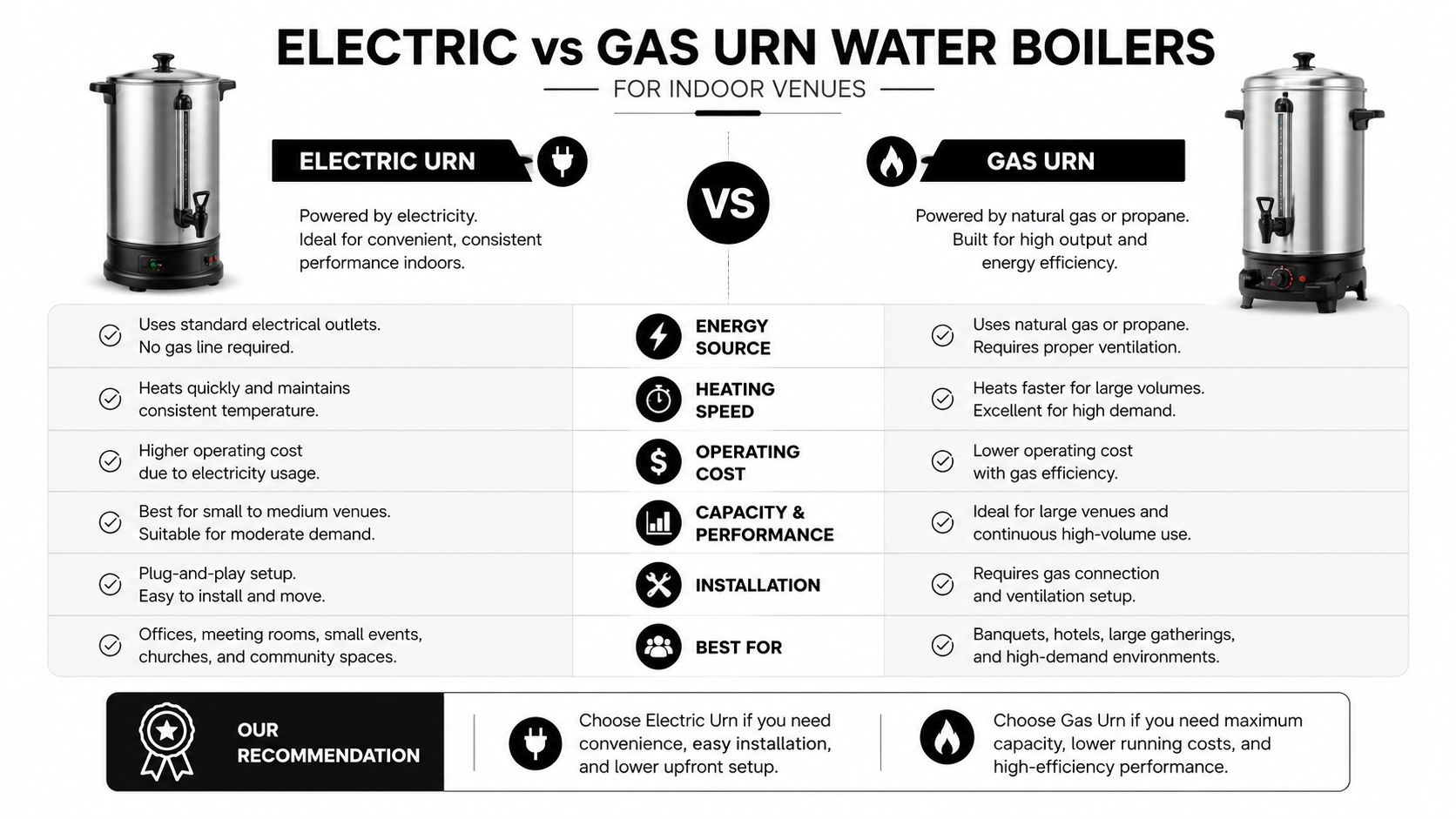 A comparison chart showing the benefits and differences between electric and gas urn water boilers for venues.