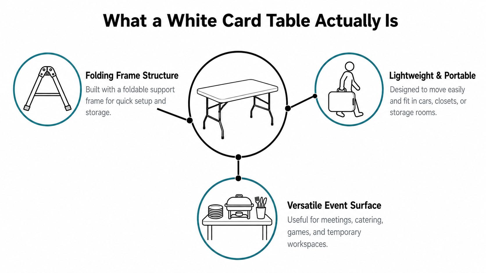 An infographic showing the functional features of a white card table including portability and versatility.