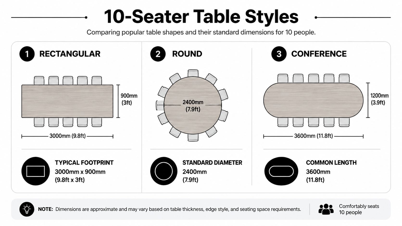 A diagram comparing the dimensions and footprints of rectangular, round, and conference style 10-seater tables.