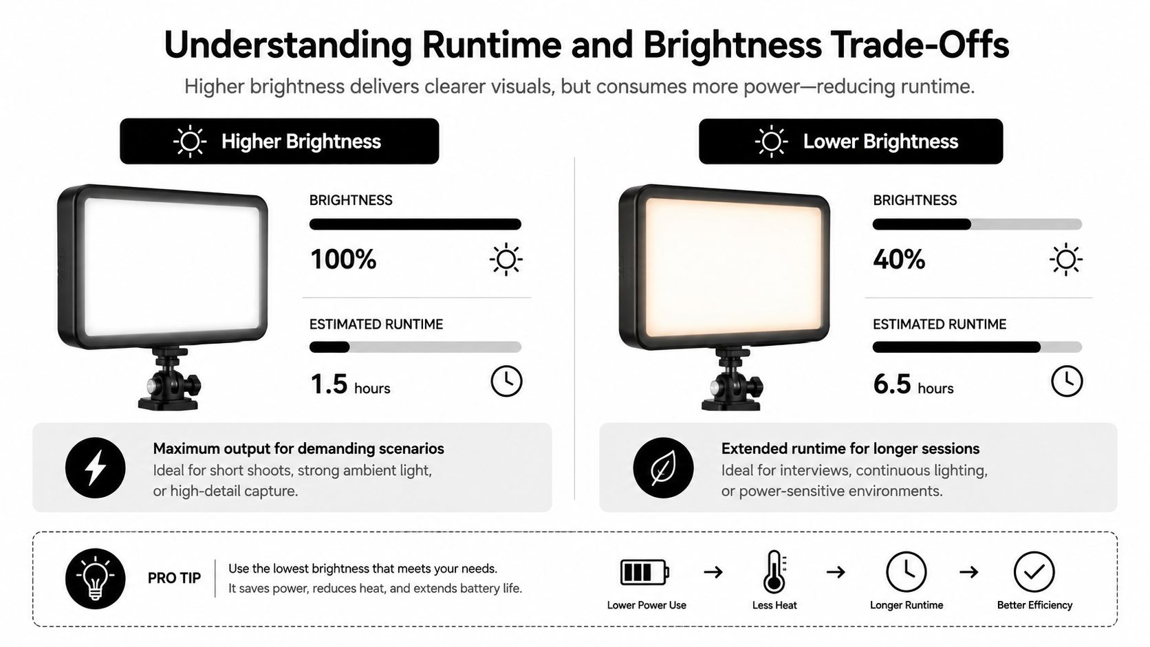 An infographic illustrating the trade-off between brightness levels, power consumption, and battery runtime for portable LED lights.