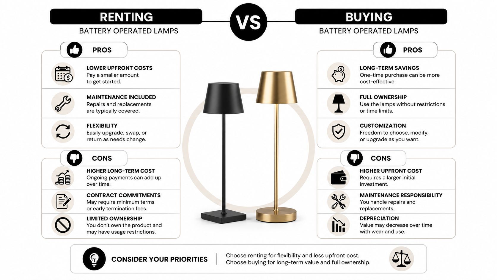 A comparison chart outlining the pros and cons of renting versus buying battery operated lamps.