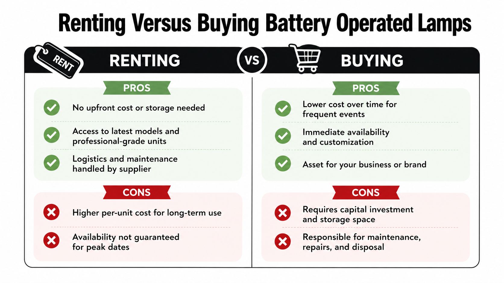 A comparison chart highlighting the pros and cons of renting versus buying battery operated lamps for events.