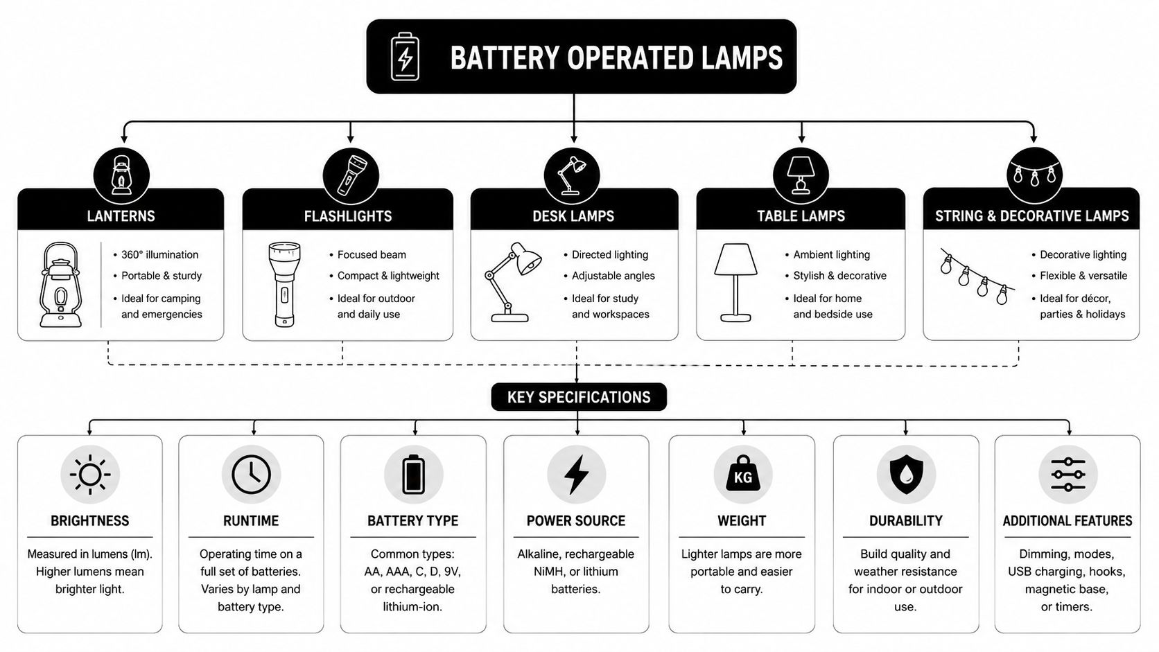 A comprehensive infographic illustrating different types of battery operated lamps and their key product specifications.
