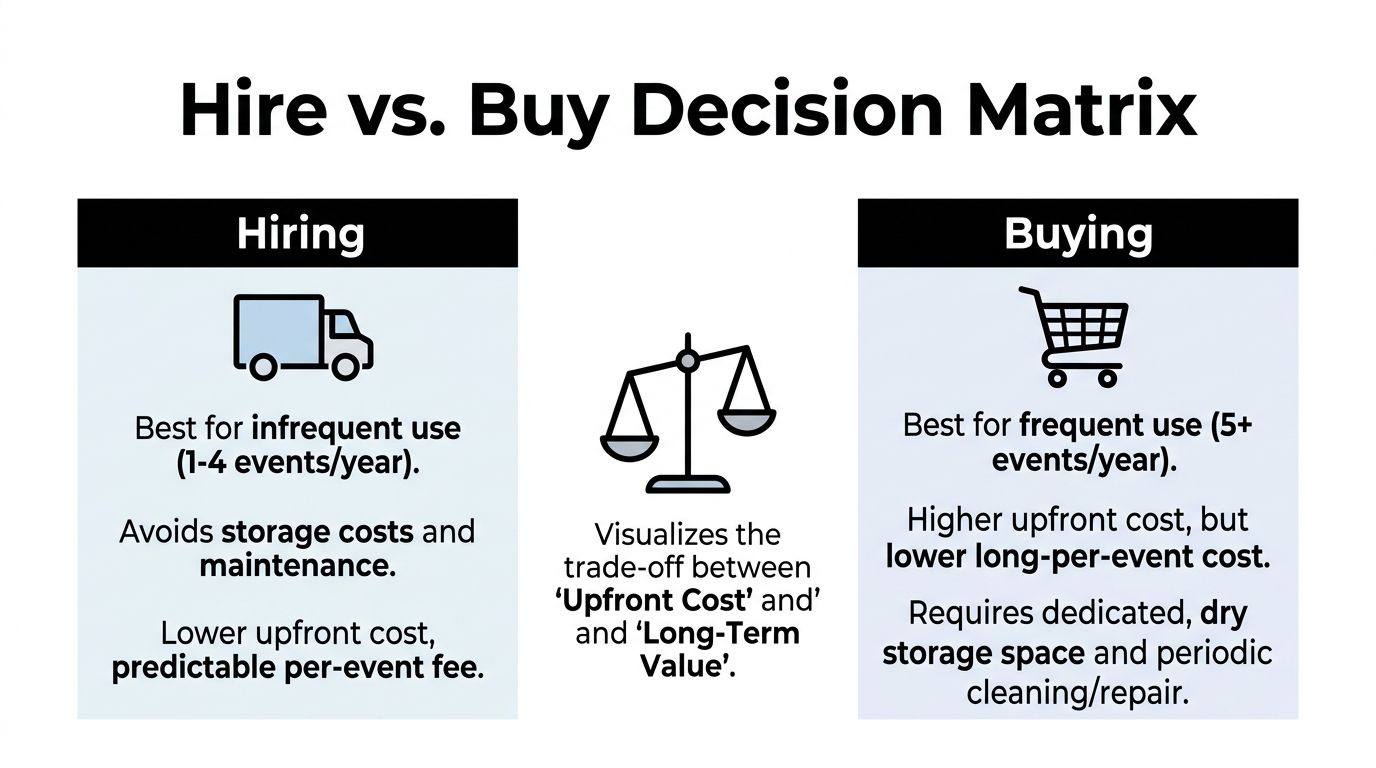 A decision matrix comparing the pros and cons of hiring versus buying items for events.