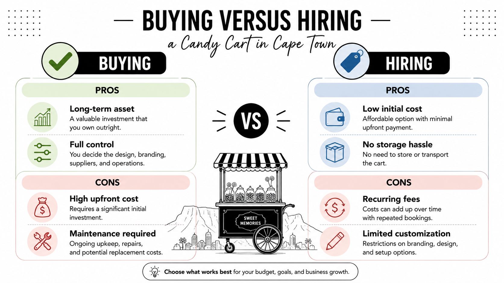 A comparison chart showing the pros and cons of buying versus hiring a candy cart business.
