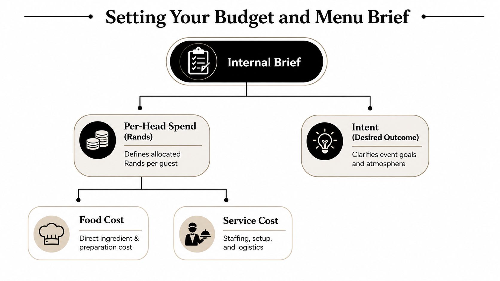 A diagram outlining steps for setting a catering budget and menu brief for event planning purposes.