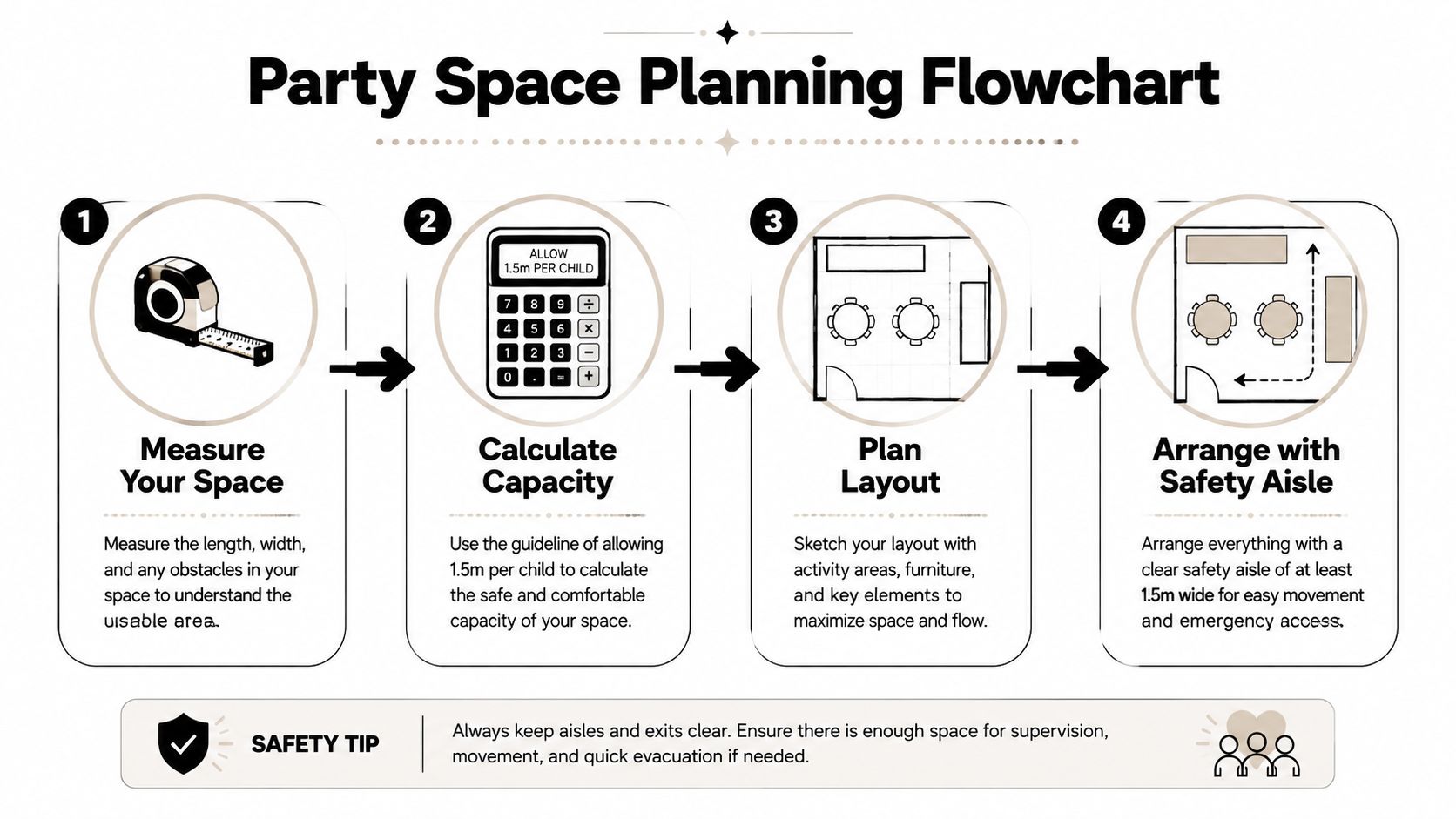 A four-step party space planning flowchart showing instructions to measure, calculate capacity, plan layout, and arrange aisles.