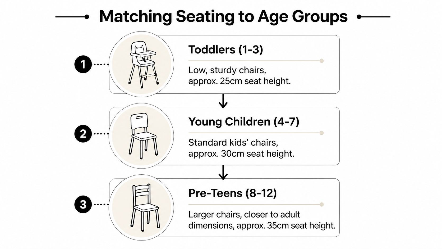 A diagram illustrating recommended seating chair sizes and styles categorized by toddler, young children, and pre-teen age groups.
