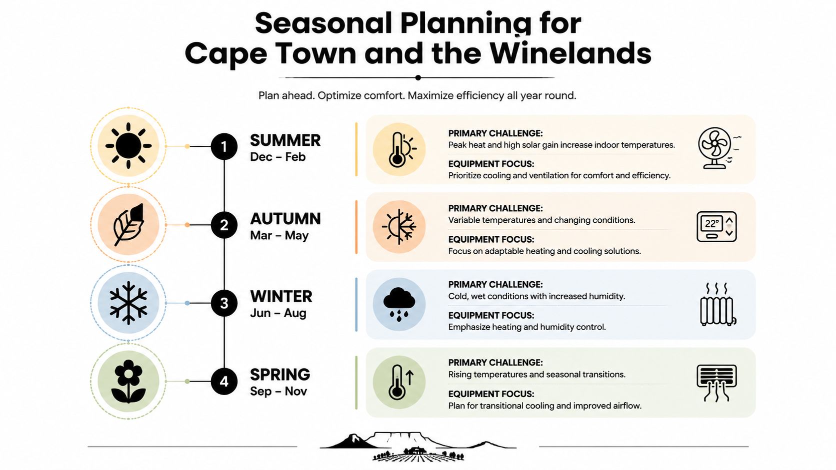 An infographic detailing seasonal climate control planning for Cape Town and the Winelands across four distinct seasons.
