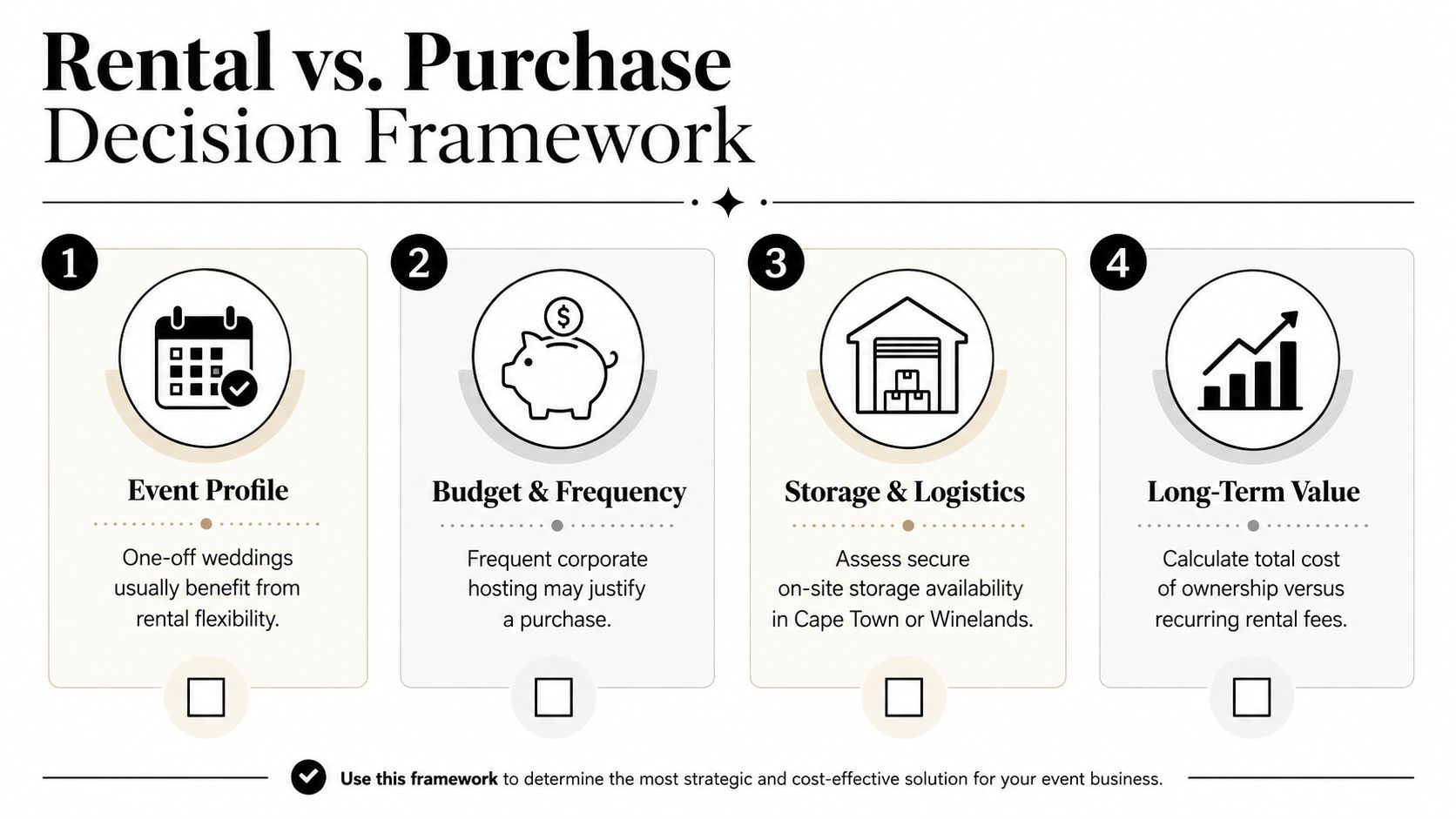 A four-step framework infographic for choosing between renting or purchasing event equipment for your business.
