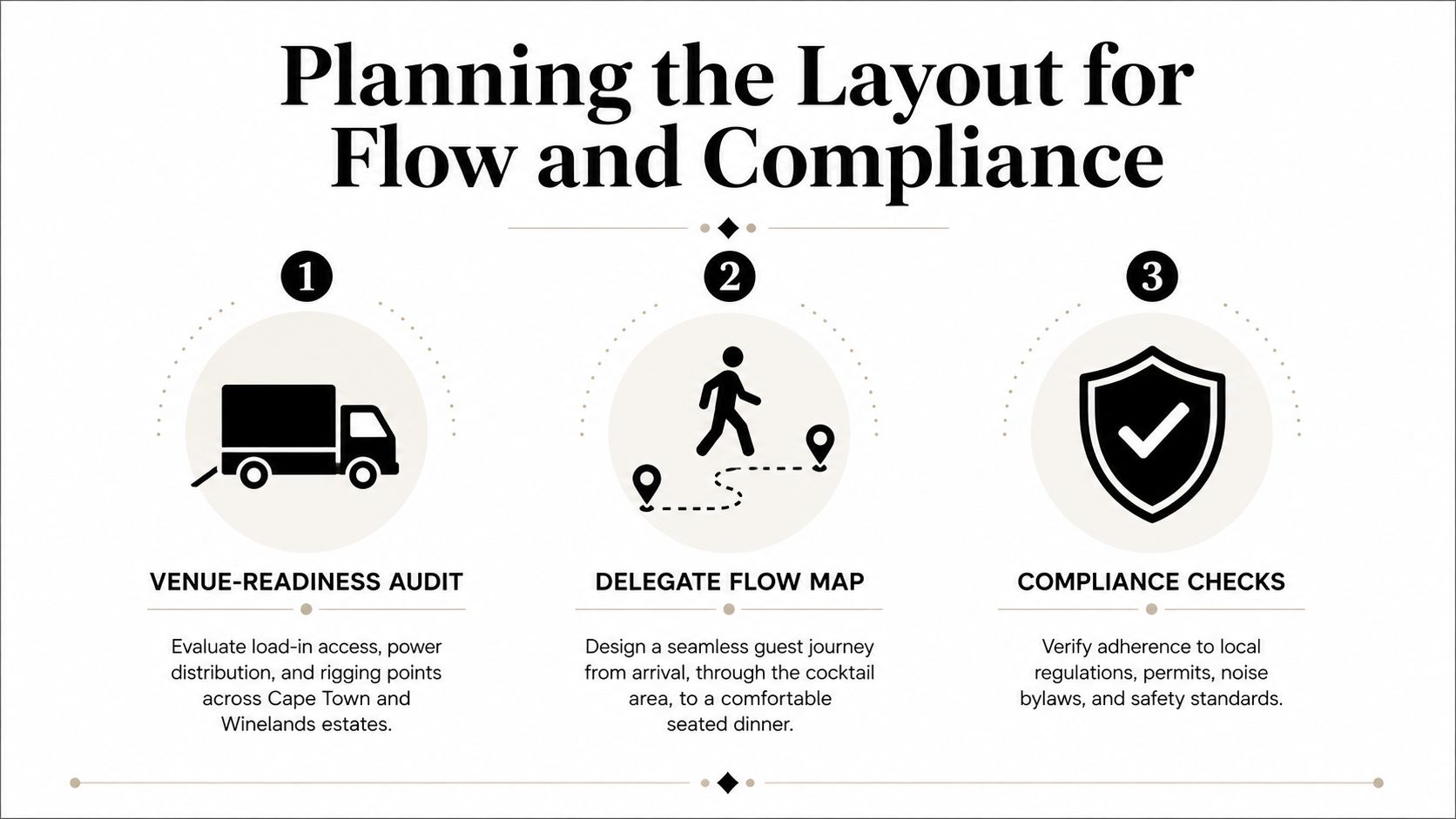 A three-step guide to planning event layout for flow and compliance, including venue audits and delegate mapping.