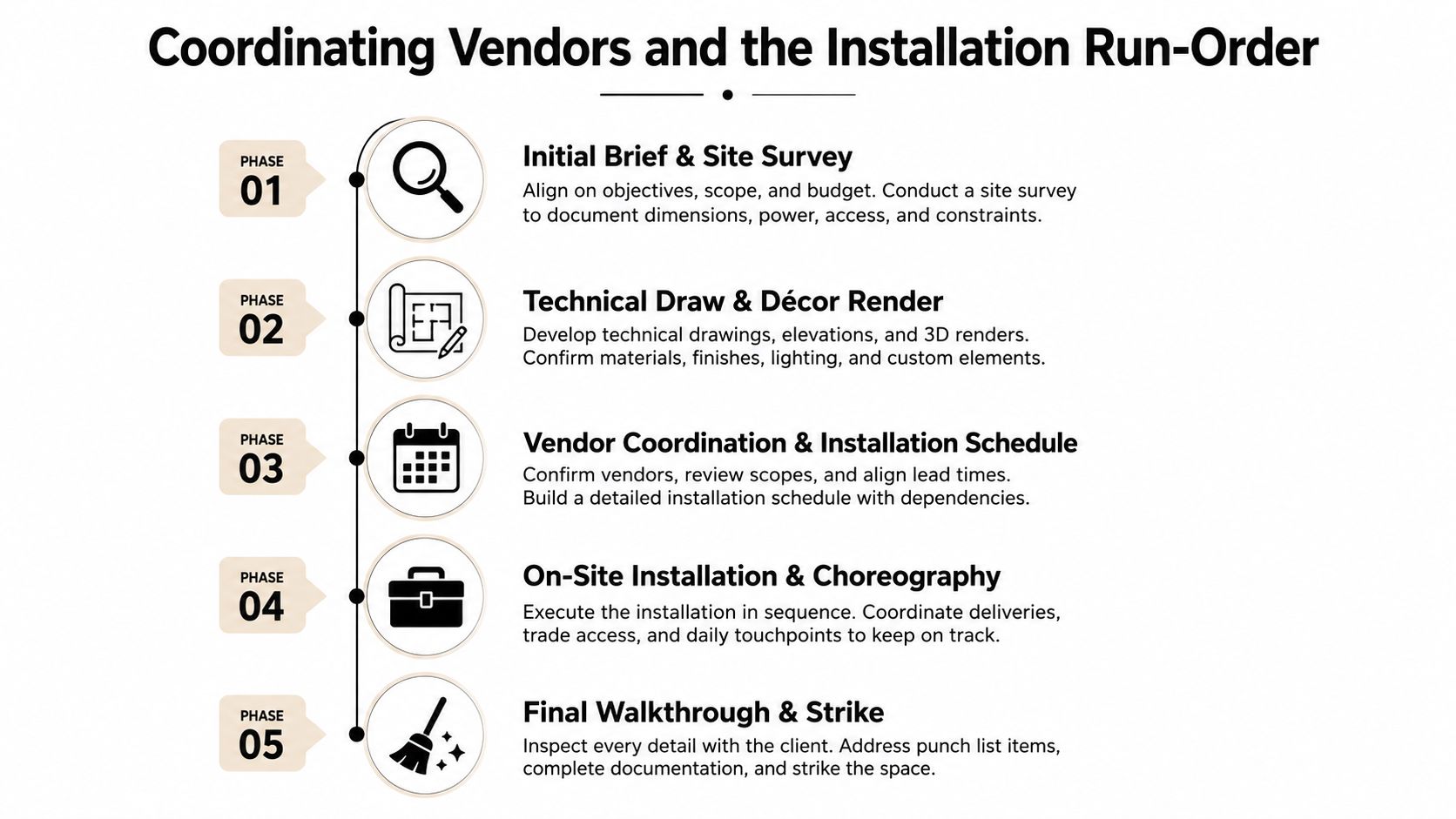 A five-phase infographic outlining the process for coordinating event vendors and managing installation schedules.